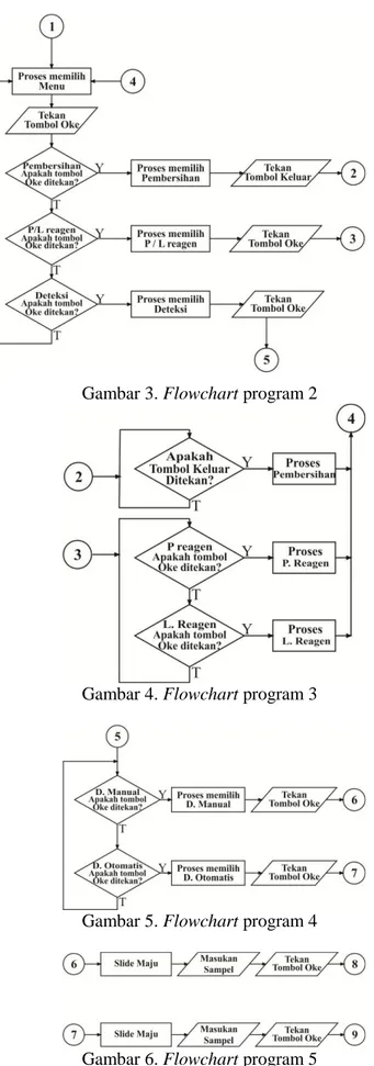 Gambar 4. Flowchart program 3 