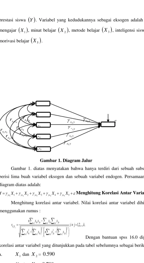Gambar  1.  diatas  menyatakan  bahwa  hanya  terdiri  dari  sebuah  substruktur  yang  berisi  lima  buah  variabel  eksogen  dan  sebuah  variabel  endogen