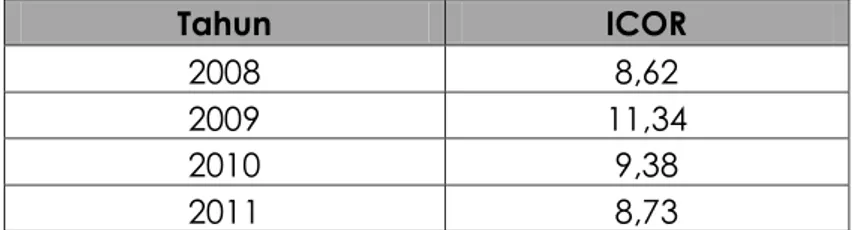 Tabel 4.3. Perkembangan ICOR Kabupaten Jepara   Tahun 2009-2011  Tahun  ICOR  2008  8,62  2009  11,34  2010  9,38  2011  8,73 