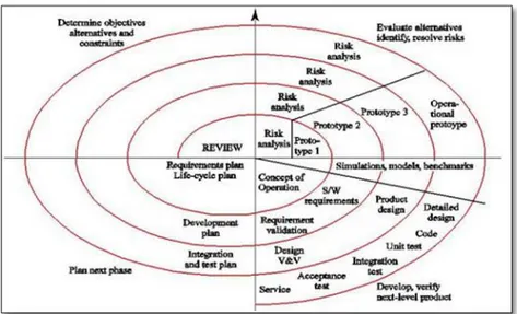 Gambar 1.1 Rekayasa Perangkat Lunak Model Spiral (Dr. Barry Boehm, 1988) 2 