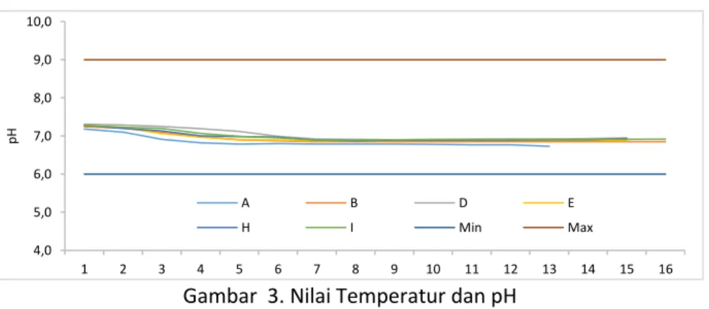 Gambar  3. Nilai Temperatur dan pH 