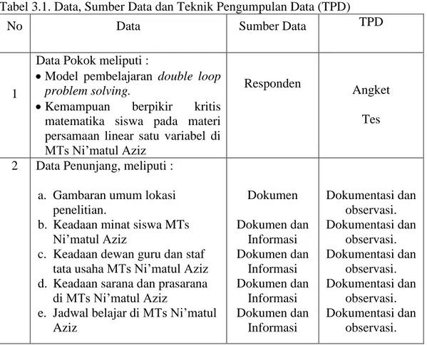 Tabel 3.1. Data, Sumber Data dan Teknik Pengumpulan Data (TPD) 