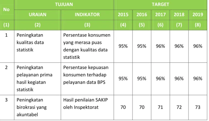 Tabel 1-2 . Tujuan dan Indikator Tujuan BPS Kota Baubau 2015-2019 