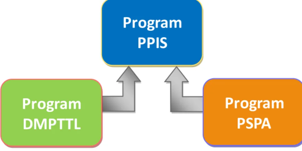 Gambar  3-1  Hubungan  antara  program  teknis  (PPIS)  dengan          program generik (DMPTTL dan PSPA) 