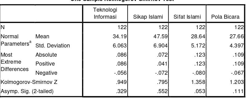 Tabel 4.14 Pengujian Normalitas Data dengan Kolmogorov-
