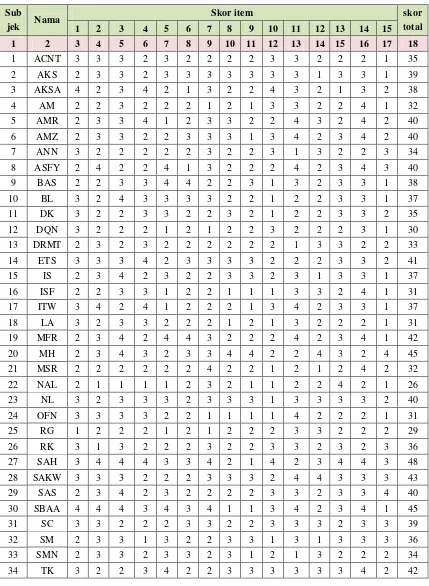 Tabel 4.1 Data Skor Hasil Jawaban Instrumen Penelitian Teknologi 