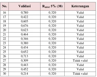 Tabel 4.5 Data Skor Hasil Jawaban Instrumen Penelitian Sifat Islami 