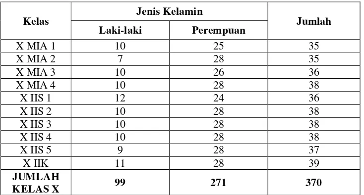 Tabel 3.1 Populasi Peserta Didik Kelas X Madrasah Aliyah Negeri 