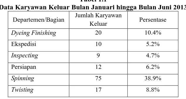 Tabel 1.1 Data Karyawan Keluar Bulan Januari hingga Bulan Juni 2013