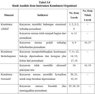 Tabel 3.8  Hasil Analisis Item Instrumen Komitmen Organisasi 