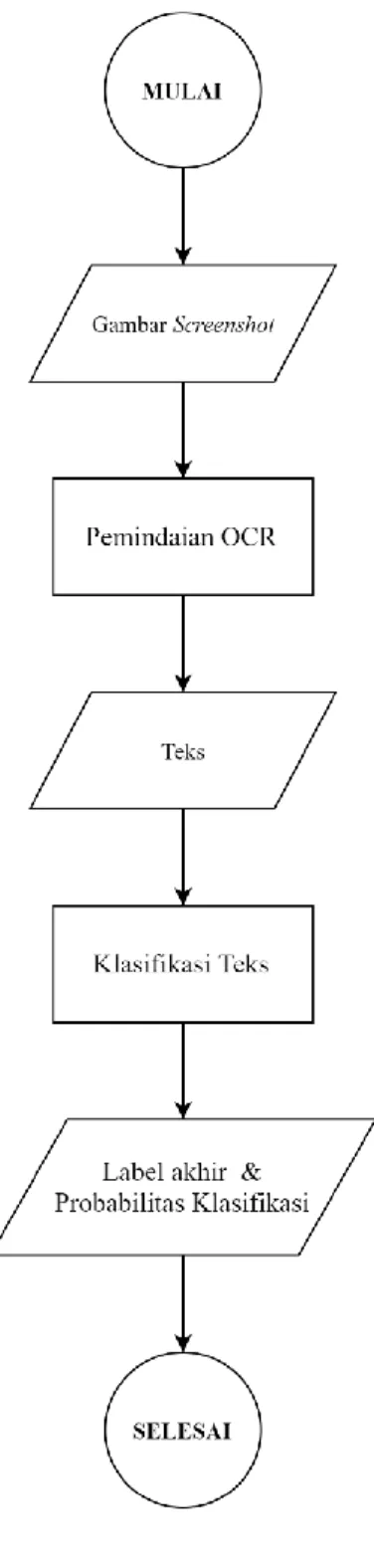 Gambar 3.1.  Flowchart dari Sistem Implementasi Model 