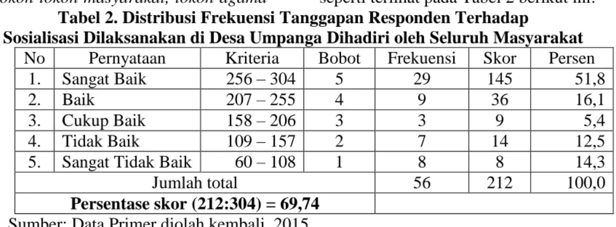 Tabel  frekuensi  distribusi  indikator  penelitian  tahap  perencanaan  dalam  program  transmigrasi  di  UPT