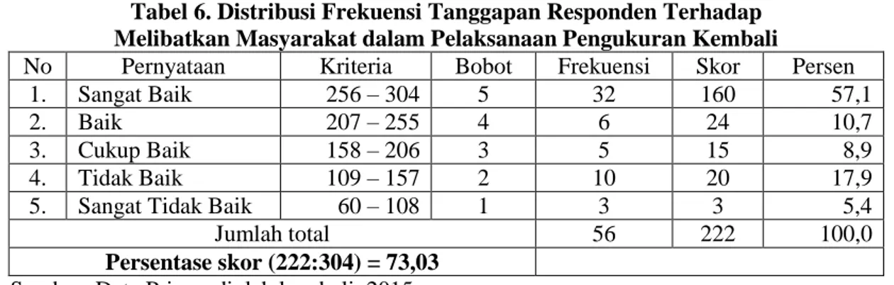 Tabel 6. Distribusi Frekuensi Tanggapan Responden Terhadap  Melibatkan Masyarakat dalam Pelaksanaan Pengukuran Kembali   No  Pernyataan  Kriteria  Bobot  Frekuensi  Skor  Persen 