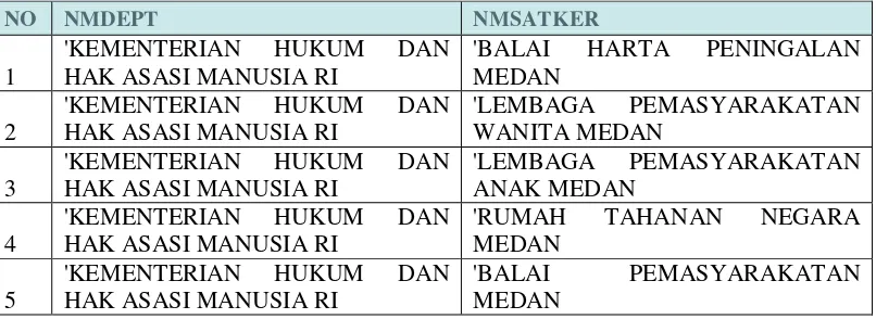 Tabel 3.1 Daftar Satuan Kerja Kantor Pelayanan Perbendaharaan Negara 