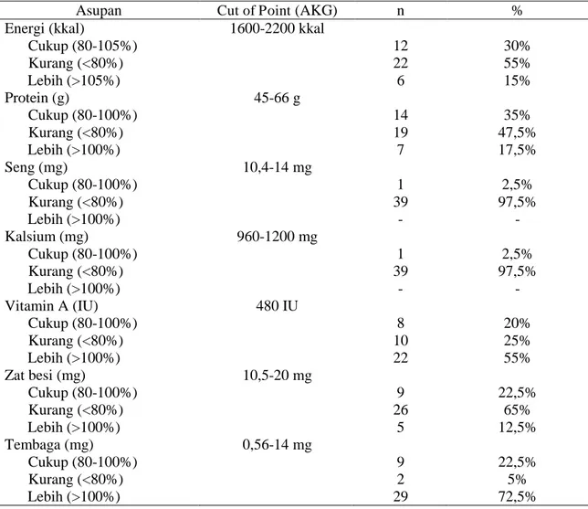Tabel 2 menunjukkan terdapat 92,5% dari 40 subjek memiliki kadar serum seng  yang rendah yaitu &lt;65µg/dl dengan rerata 43,98±16,1 µg/dl 