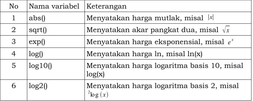 Tabel 2.2 Fungsi dasar Matlab