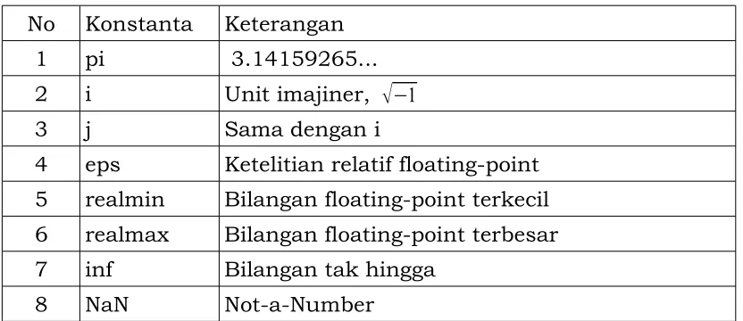 Tabel 2.3 Konstanta khusus