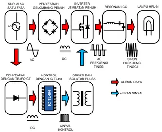 Gambar 1.  Blok  diagram  perancangan  inverter  secara  keseluruhan 