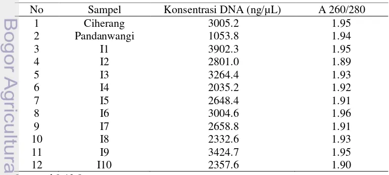 Tabel 1 Hasil kuantitas dan kemurnian DNA hasil isolasi sampel 9-12-8 