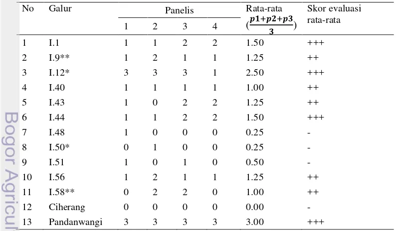 Tabel 3 Hasil uji aroma tanaman padi BC5F2 9-12-8  