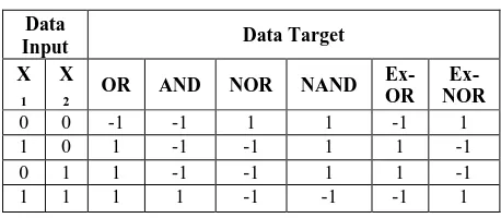 Tabel 2(a). Data Input Bipolar dengan Data Target Bipolar 
