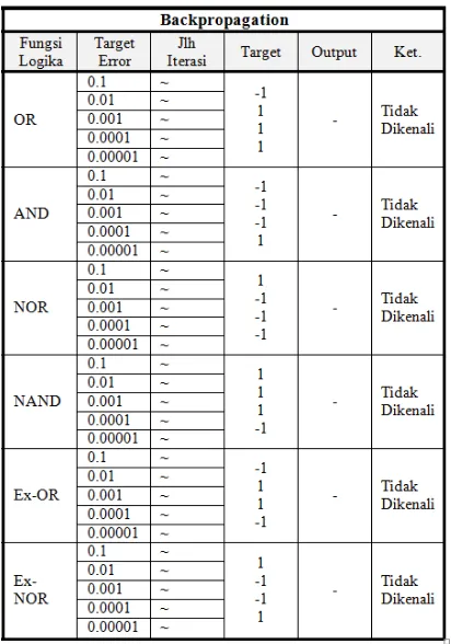 Tabel 3(b). Hasil Pengujian Data Input Bimer dengan Data Target Bipolar 