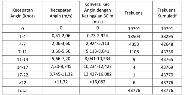 Tabel 1. Frekuensi Kecepatan Angin Daerah Bandung 