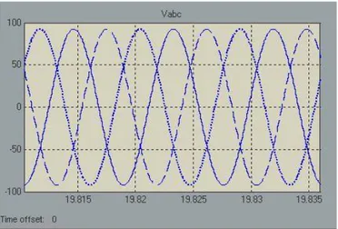 Gambar 8 menunjukkan tegangan keluaran  line to line  generator pada saat kecepatan angin  5  m/s  adalah  80  V