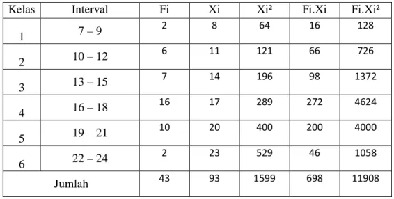 Tabel Distribusi Frekuensi Kekuatan Otot Lengan (X 1 ) 