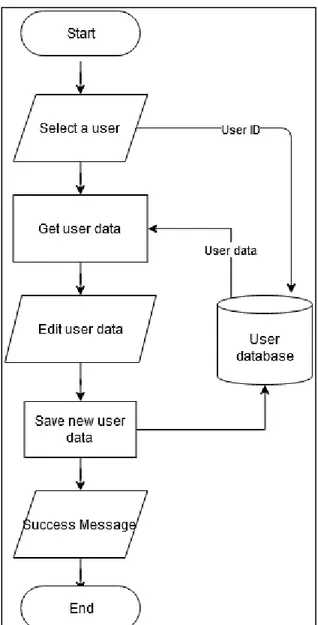 Gambar 3.10 Flowchart proses pengubahan data  pegawai 