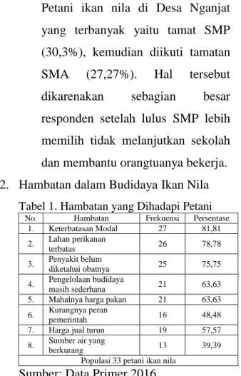 Tabel 1. Hambatan yang Dihadapi Petani 