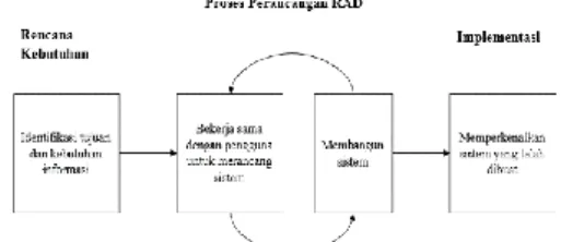 Gambar 1 Tahapan RAD  1. Rencana Kebutuhan