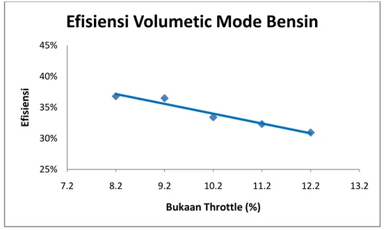 Gambar 6. Efisiensi volumetric mode operasi bensin  B.  Volumetrik Mode LPG 