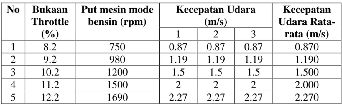 Tabel 6. Konsumsi udara mode operasi LPG  No  Bukaan 