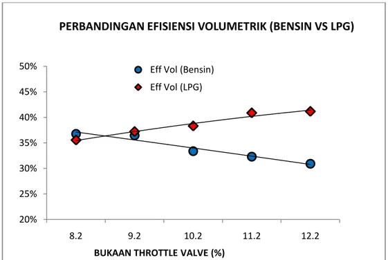 Gambar 8. Perbandingan Efisiensi volumetric antara mode operasi bensin vs  LPG pada basis bukaan throttle 