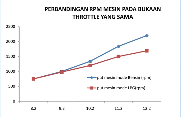 Gambar 10. Perbandingan Kecepatan Putar Mesin antara mode operasi bensin  vs LPG pada basis bukaan throttle 