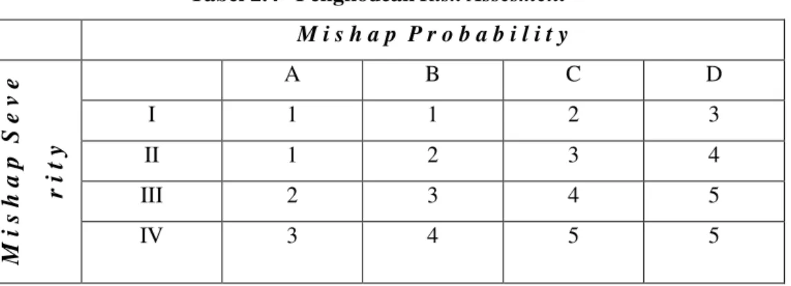 Tabel 2.4   Pengkodean Risk Assesment  M i s h a p  P r o b a b i l i t y  A  B  C  D  I  1  1  2  3  II  1  2  3  4  III  2  3  4  5  M i s h a p  S e v e r i t y  IV  3  4  5  5  Mishap severity : 