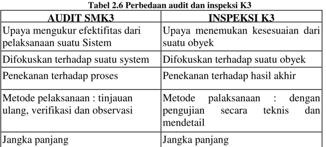 Tabel 2.6 Perbedaan audit dan inspeksi K3 