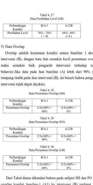Tabel 4. 28 Data Persentase Overlap (SH) 
