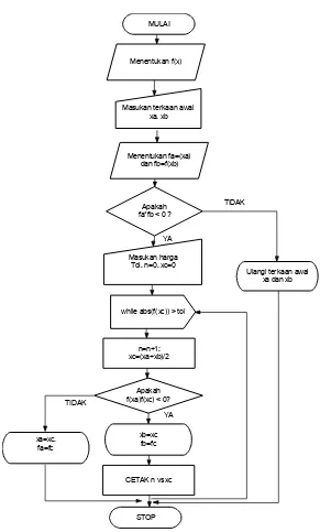 Gambar 2.3 Bagan alir untuk program metode bagi dua