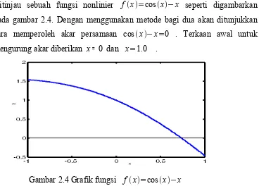 Gambar 2.4 Grafik fungsif x=cosx−x