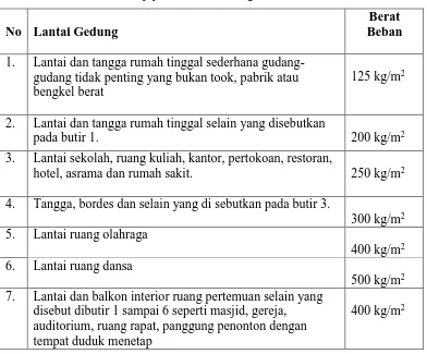 Tabel 1 Peraturan Pembebanan Indonesia Untuk Gedung 