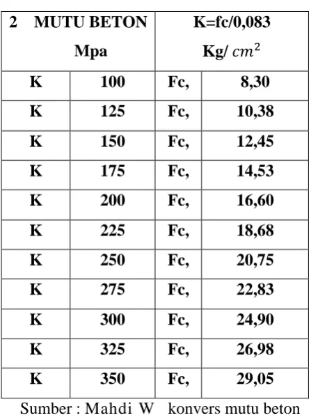 Tabel 3  Konversi Mutu Beton 