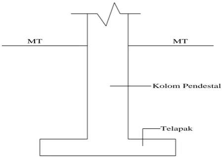 Gambar 2.2.  Pondasi Telapak 