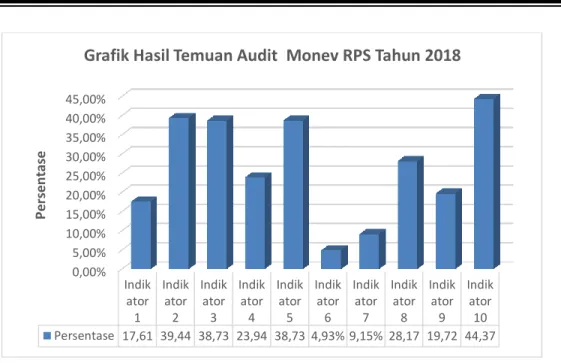 Grafik Hasil Temuan Audit  Monev RPS Tahun 2018 