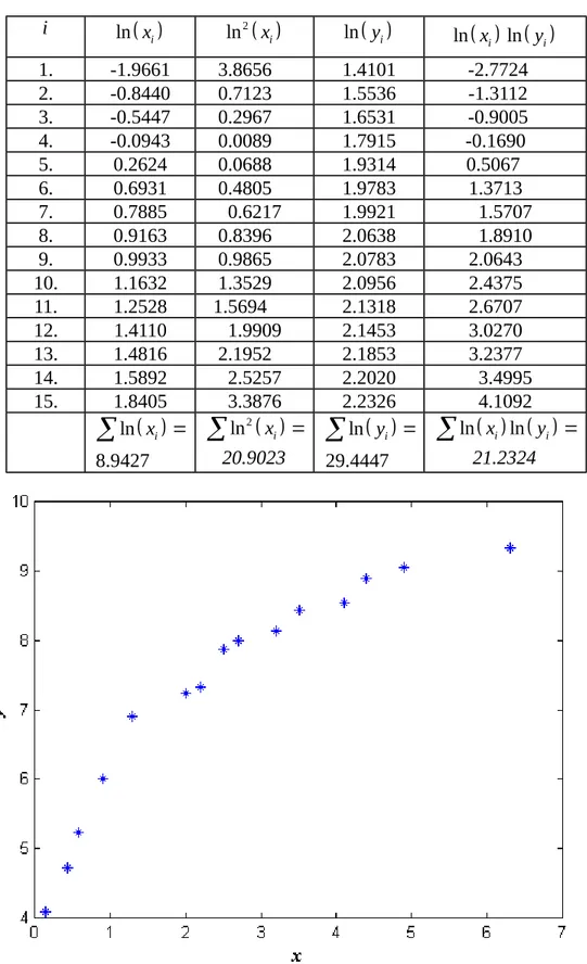 Gambar 6.6 Plot data hasil pengukuran pada tabel 6.6 dalam sekala linier