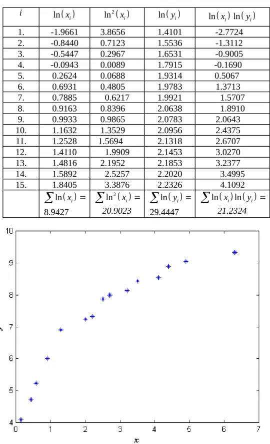 Gambar 6.6 Plot data hasil pengukuran pada tabel 6.6 dalam sekala linier