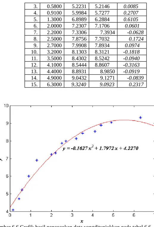 Gambar 6.6 Grafik hasil pencocokan data yangditunjukkan pada tabel 6.6          kepada  polinomial.