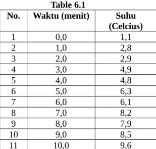 Gambar 6.1 Plot data pengukuran dari tabel 6.1