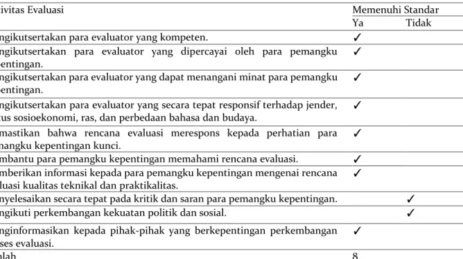 Tabel 2. Kredibilitas Evaluator (U2) 